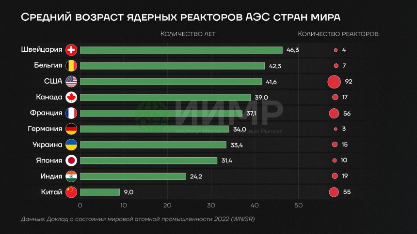 Средний возраст ядерных реакторов АЭС в мире
