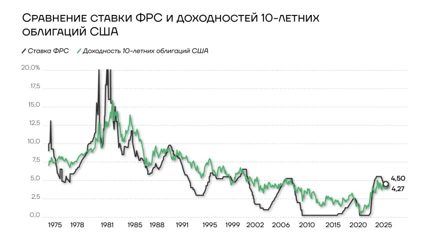 Динамика ставки ФРС и доходностей 10-летних облигаций США
