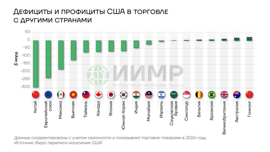 Дефициты и профициты в торговли США с другими странами
