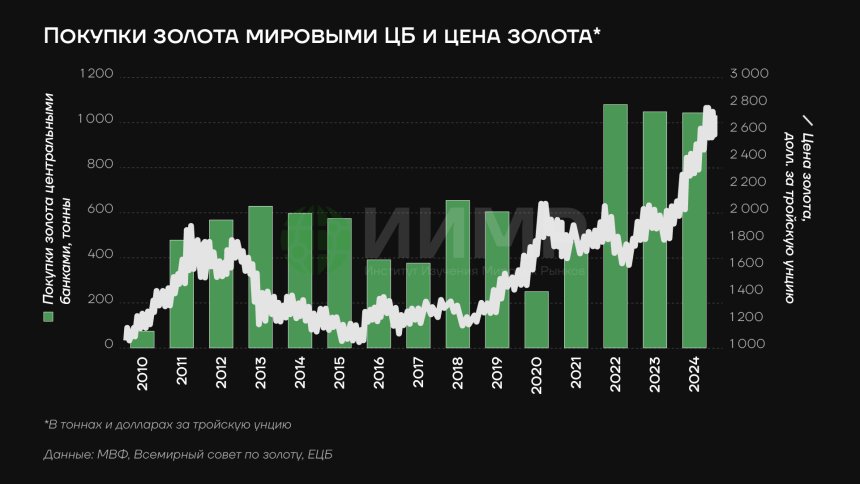 Покупки золота мировыми ЦБ и биржевая стоимость золота 2010-2025гг