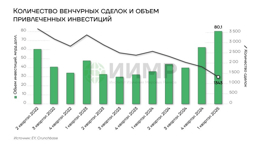 Количество венчурных сделок и объем привлеченных инвестиций в ИИ в США2022-2025