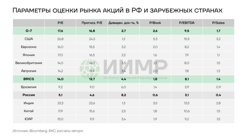 Параметры оценки рынка акций в РФ и зарубежных странах