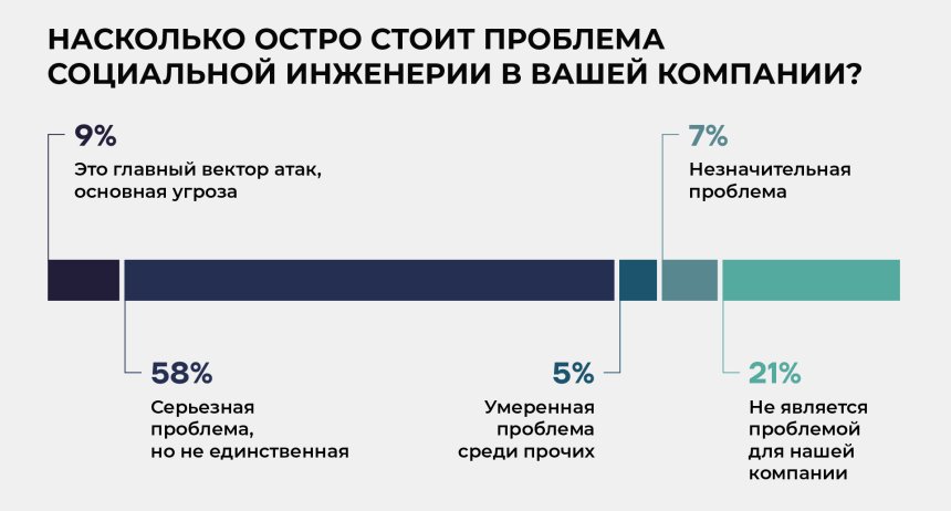 Насколько остро стоит проблема социальной инженерии в вашей организации