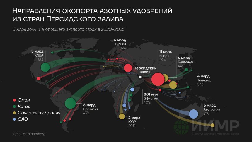 Направления экспорта азотных удобрений из стран Персидского залива