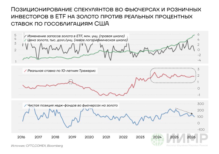 Позиционирование спекулянтов во фьючерсах и розничных инвесторов в ETF на золото против реальных процентных ставок по гособлигациям США. 2016-2025ГГ