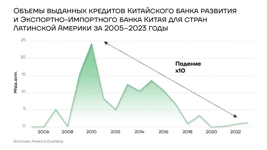 Объемы выданных кредитов Китайского Банка Развития странам Латинской Америки, 2005-2023гг