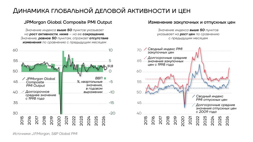 Динамика глобальной деловой активности и цен, 2015-2026гг.