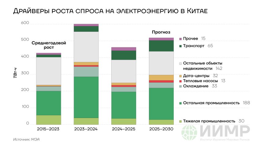 Драйверы роста спроса на электроэнергию в Китае, 2015-2030 годы
