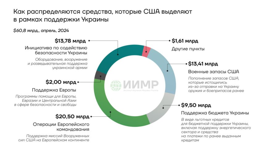 Распределение средств в рамках поддержки США Украины