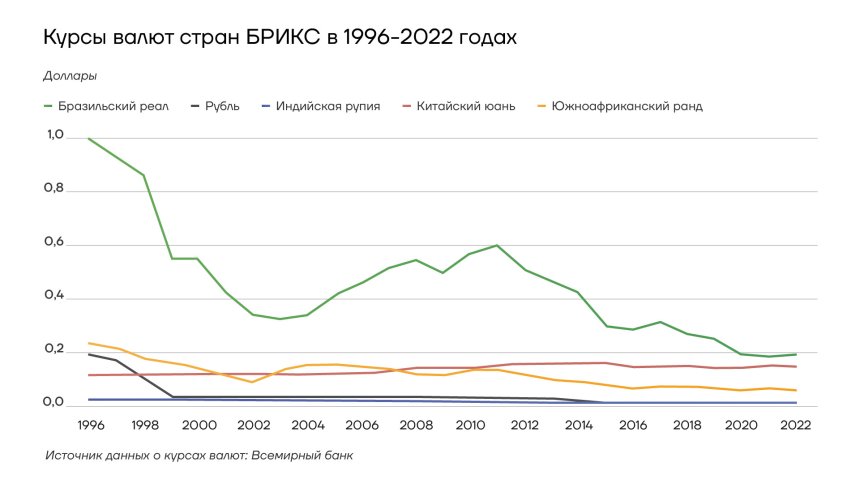 Курсы валют стран БРИКС 1996-2022 гг