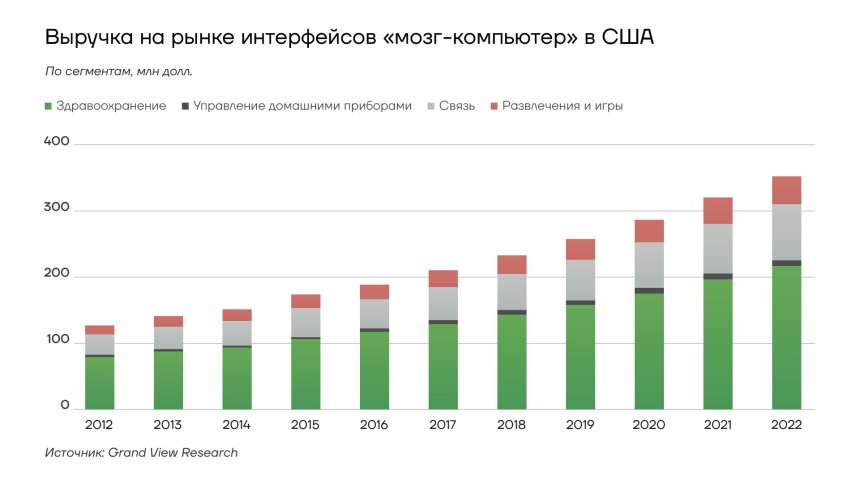 Выручка на рынке интерфейсов "мозг-компьютер" в США