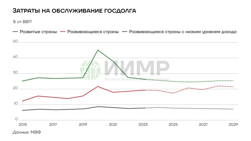 Затраты стран на обслуживание госдолга