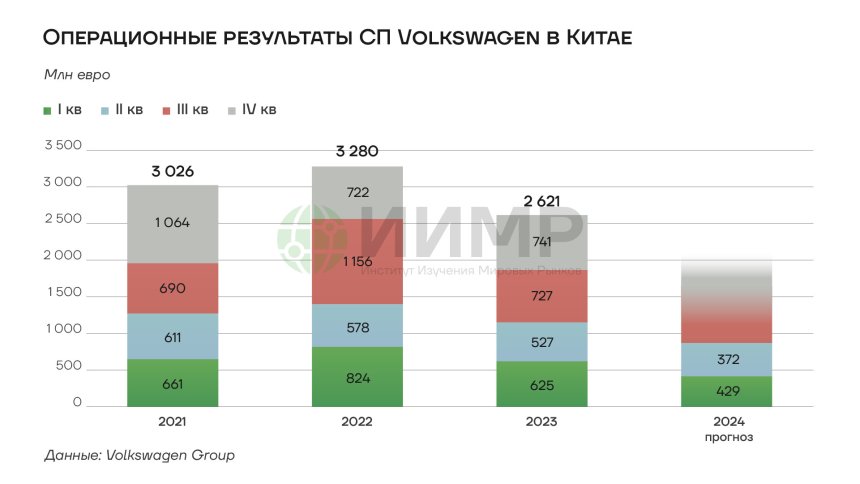 Операционные результаты СП Volkswagen в Китае