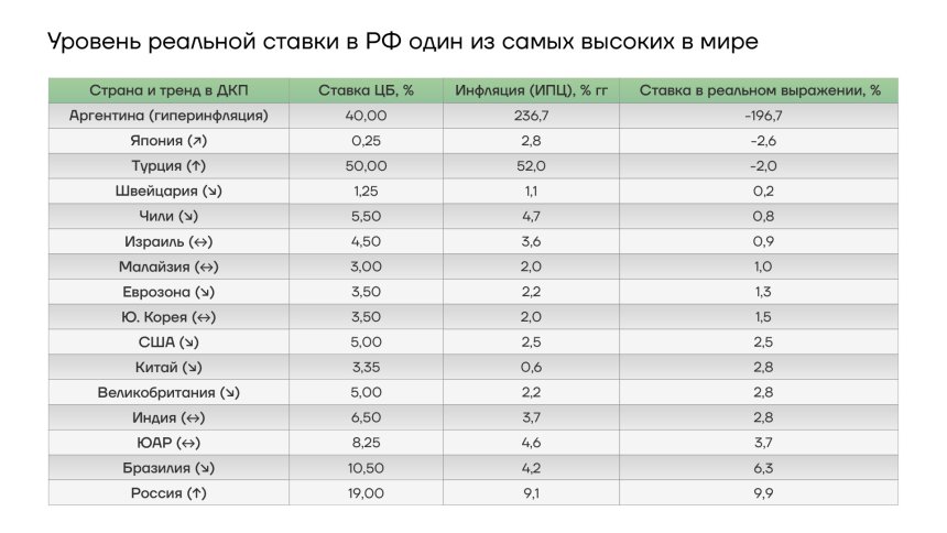 Уровень реальной ставки в РФ один из самых высоких в мире