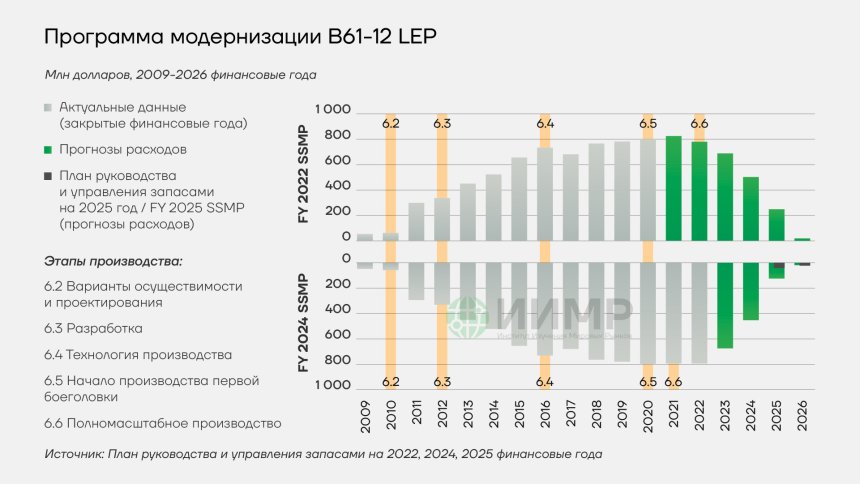 Программа модернизации B61-12 LEP