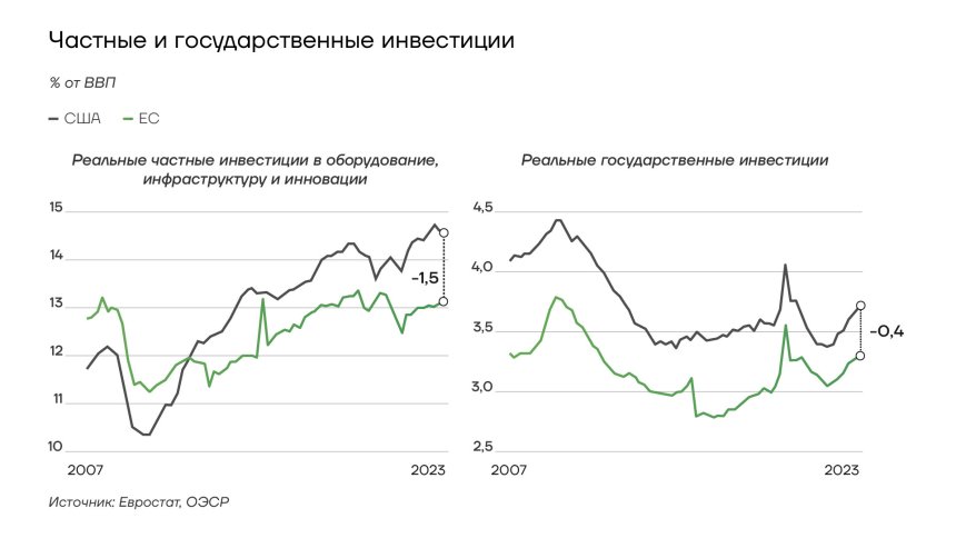 Частные и государственные инвестиции США и ЕС