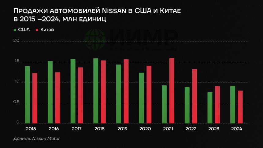 Продажи автомобилей Nissan в США и Китае в 2015 -2024 гг