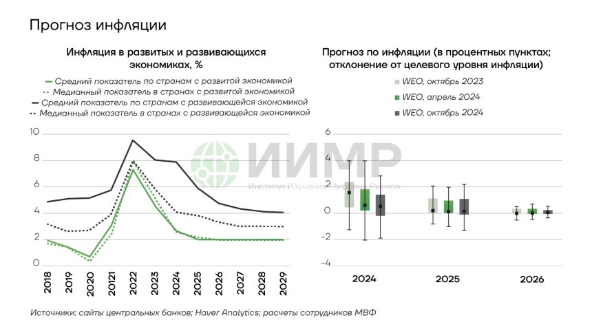 Прогноз по инфляции в мире