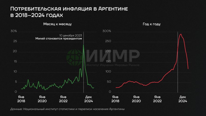 Потребительская инфляция в Аргентине 2018-2024гг