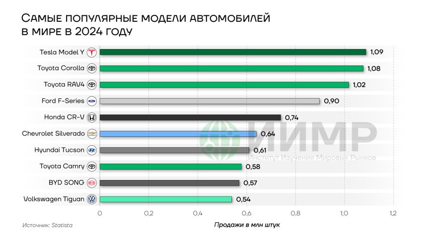 Самые популярные модели автомобилей в мире в 2024 году