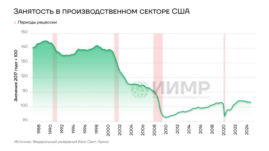 Занятость в производственном секторе США 1988-2024 гг