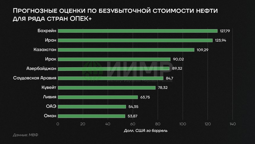 Прогнозные оценки безубыточности стоимости нефти для ряда стран ОПЕК+