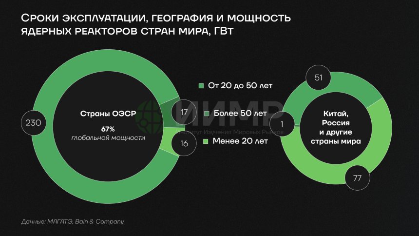 Сроки эксплуатации, география и мощность ядерных реакторов стран мира