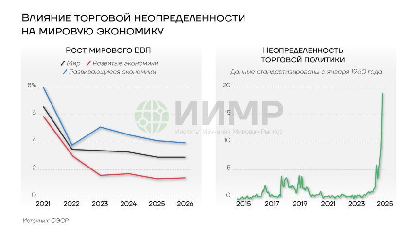 Влияние торговой неопределенности на мировую экономику