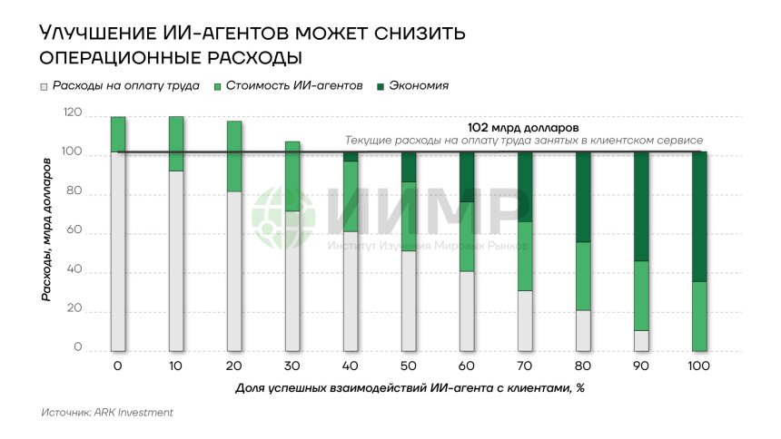 Улучшение ИИ-агентов может снизить операционные расходы