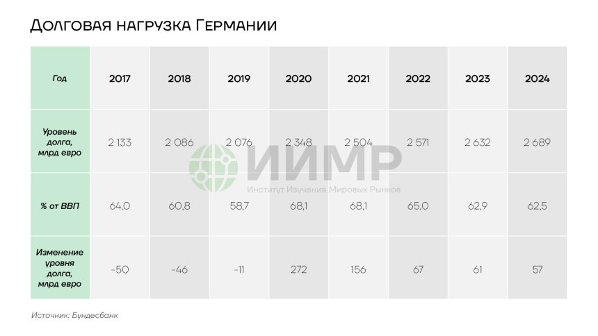 Долговая нагрузка Германии, 2017-2024гг