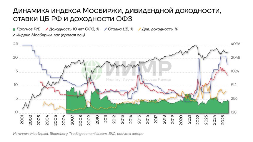 Динамика индекса Мосбиржи, дивидендной доходности, ставки ЦБ и доходности ОФЗ, 2001-2025гг