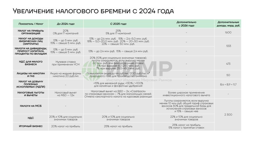 Увеличение налогов в России с 2024 года