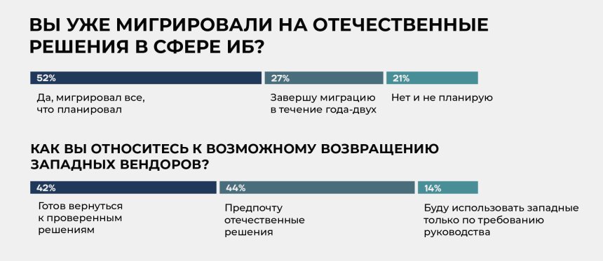 Вы уже мигрировали на отечественные решения в сфере ИБ