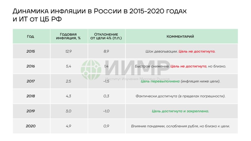 Динамика инфляции в России 2015-2020гг и ИТ от ЦБ РФ