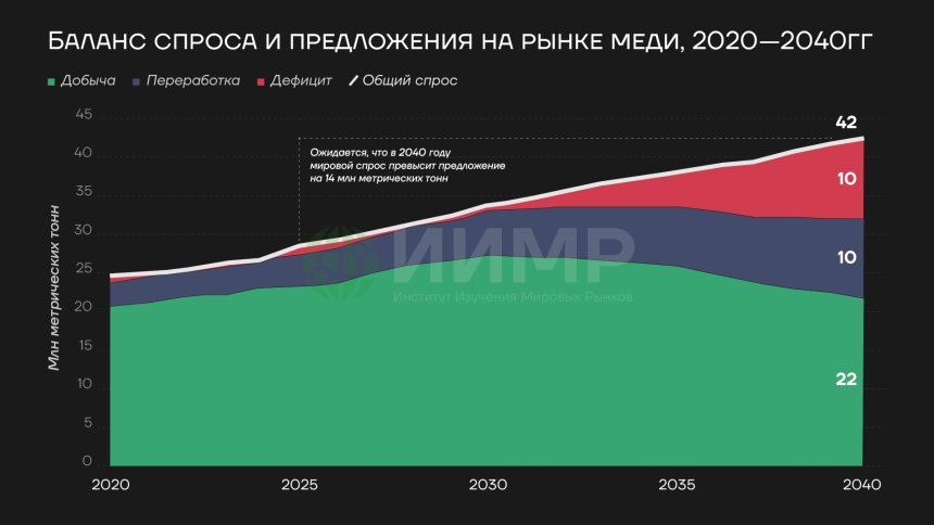 Баланс спроса и предложения на рынке меди, 2020—2040гг (в млн метрических тоннах)