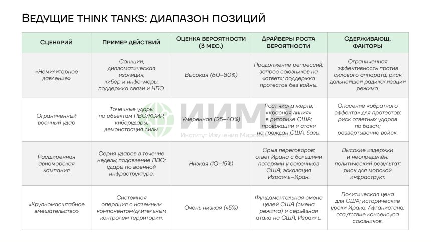 Диапазон позиций по развитию ситуации вокруг Ирана от ведущих мировых мозговых центров