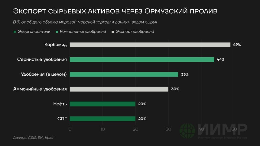 Экспорт сырьевых активов через Ормузский пролив