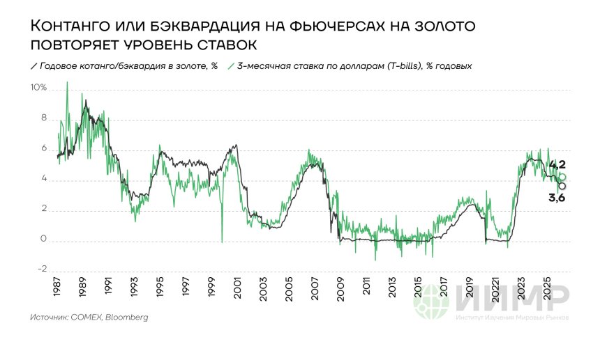 Контанго или бэквордация на фьючерсах на золото и ставки в США