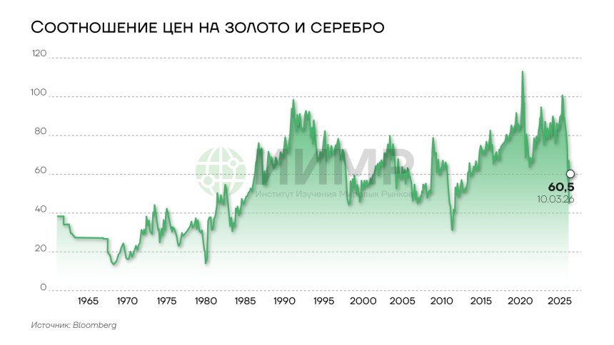 Соотношение цен на золото и серебро