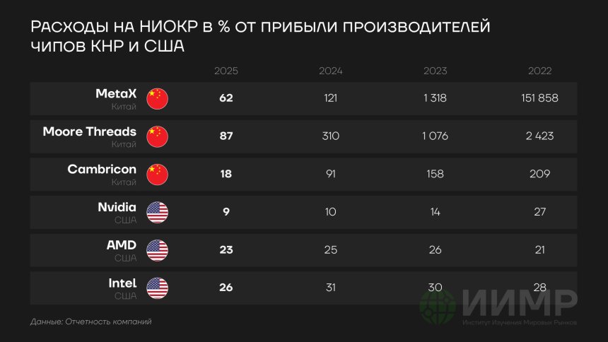 Расходы на НИОКР в % от прибыли производителей чипов США и Китая