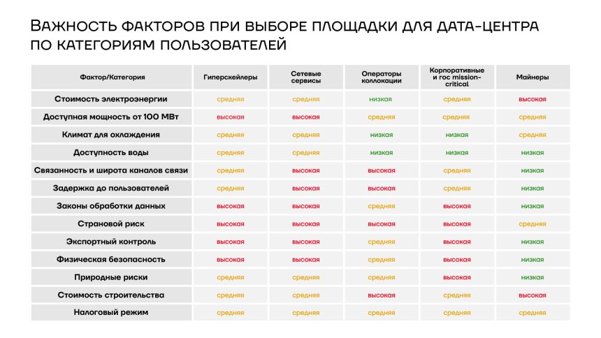 Важность факторов при выборе площаки для строительства дата-центра