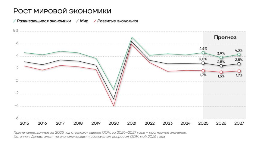 Рост мировой экономики, 2015-2027гг.