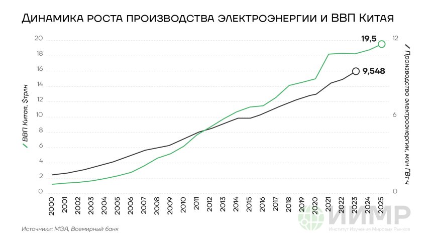 Динамика роста производства и ВВП Китая, 2000-2025 годы