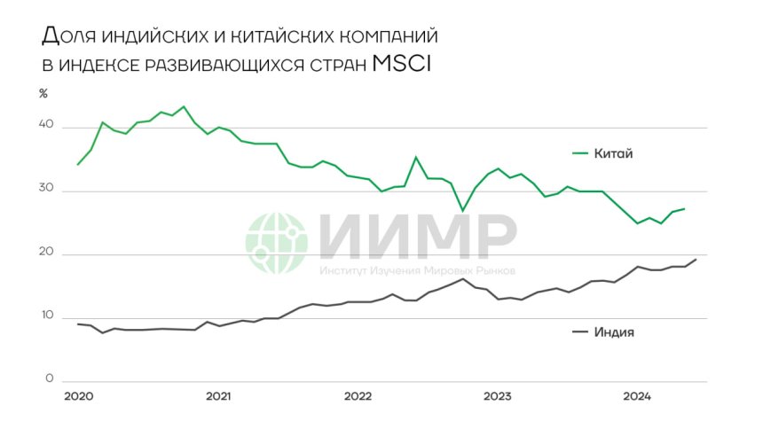 Доля индийских и китайских компаний в индексе развивающихся стран MSCI