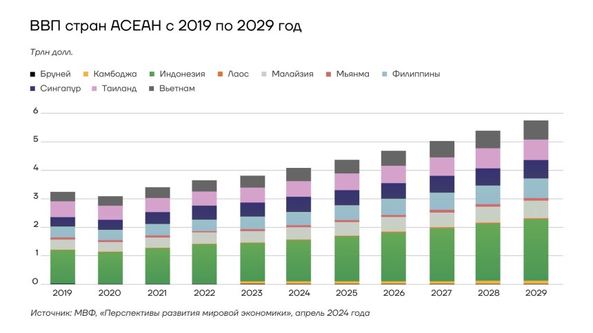 ВВП стран АСЕАН с 2019 по 2029 год