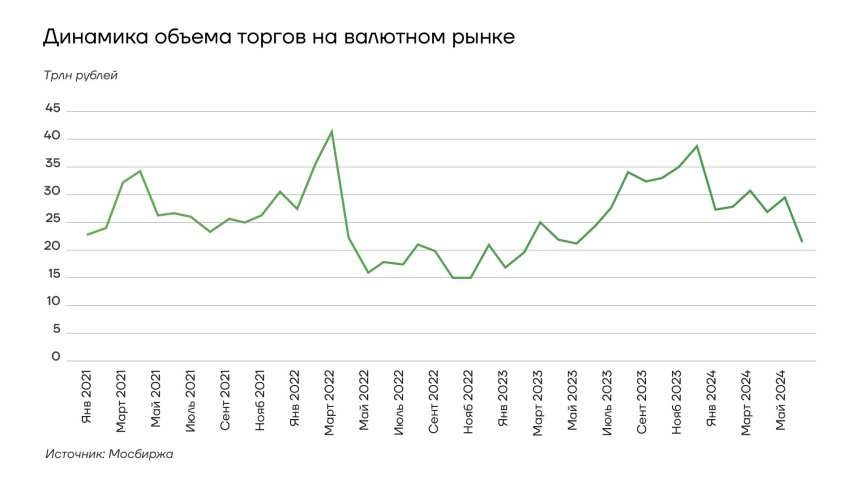 Динамка объемом торгов на валютным рынке