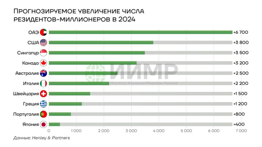 Прогноз по увеличению количества резидентов-миллионеров в 2024 г.