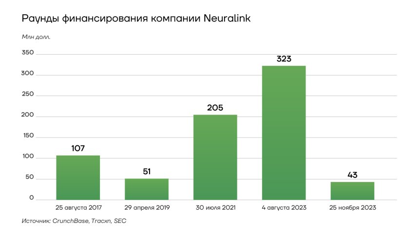 Раунды финансирования компании Neuralink