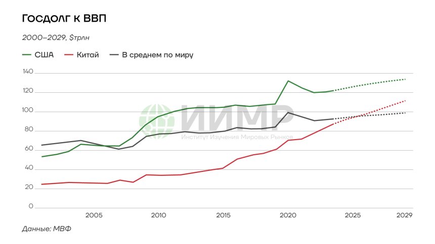 Отношение государственного долга стран к ВВП