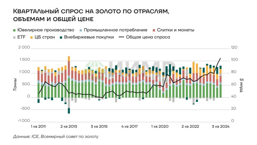 Квартальный спрос на золото по отраслям